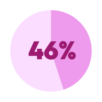 46% copy 46% copy