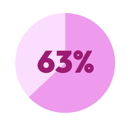 63% copy 63% copy