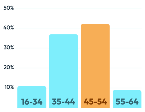 Age Sandwich 2
