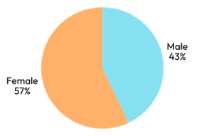 Alpha Appendix Chart 1