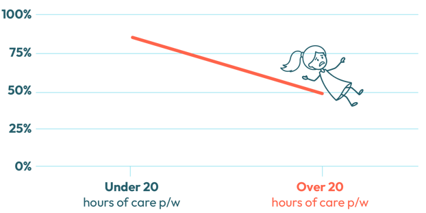 Hours per week