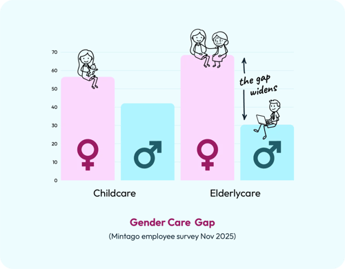 Gender-Care-Gap