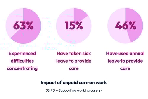 Unpaid-Care-Impact