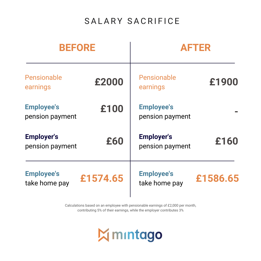 How To Optimise Pensions As An Employer With Salary Sacrifice Mintago 8179